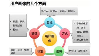 大數(shù)據(jù)時代下的用戶洞察 構建精準用戶畫像，驅動服務創(chuàng)新